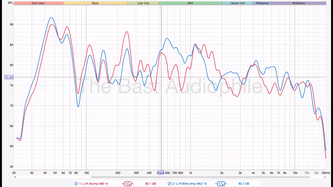 REW frequency response plot from 20 Hz to 20 kHz, the A80 in red over the Billie MkII in blue