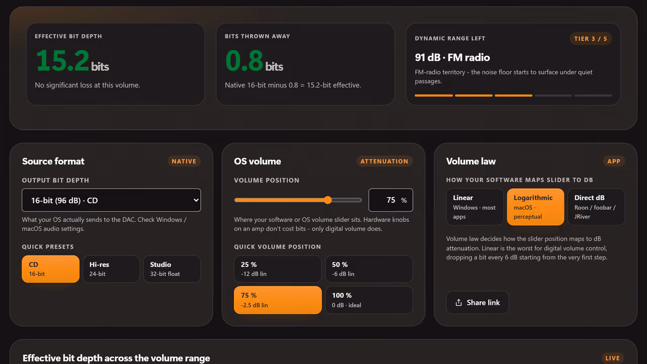 The bit depth calculator results panel: the effective bit depth left at the chosen volume, how many bits are thrown away, and the remaining dynamic range.