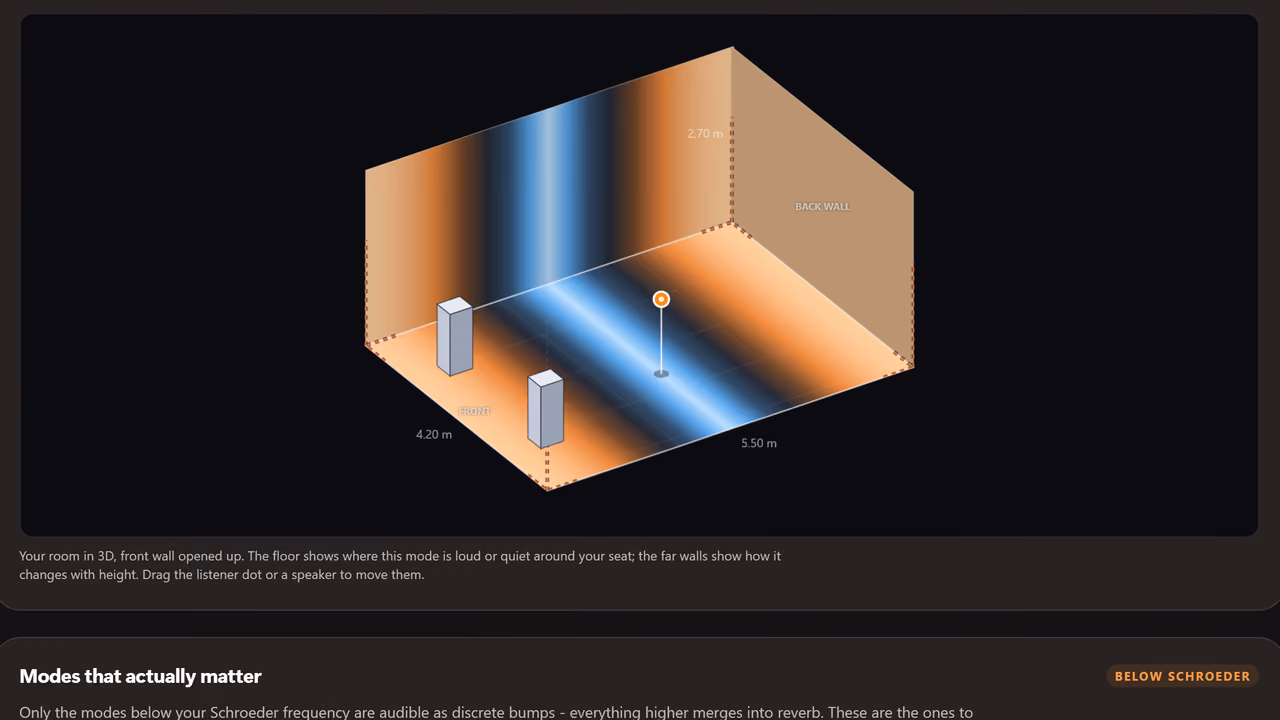 The room mode calculator 3D view: a room with its front wall opened, the floor and walls shaded warm where a standing wave is loud and cool where it cancels, with draggable speaker and listener markers.